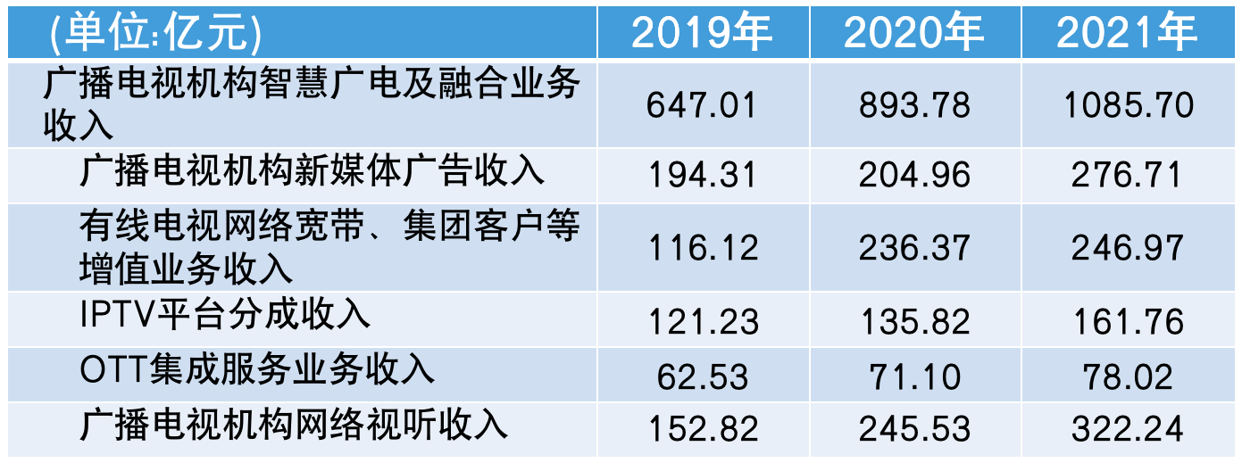 廣電行業(yè)內(nèi)部正在進(jìn)行深刻變化調(diào)整……