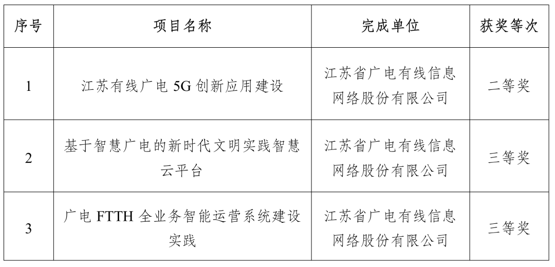 涉及廣電5G、智慧廣電，江蘇有線3個(gè)項(xiàng)目獲得“中國(guó)電影電視技術(shù)學(xué)會(huì)科技進(jìn)步獎(jiǎng)”