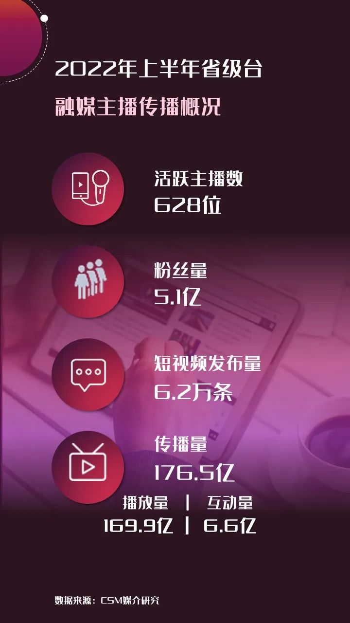 2022年上半年，省級(jí)廣電“融媒主播”哪家強(qiáng)？