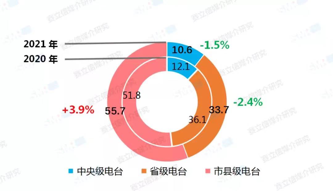 融媒體環(huán)境下，廣播電臺融合創(chuàng)新經(jīng)營對策！