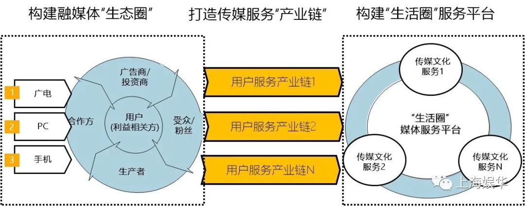 廣電媒體轉(zhuǎn)型升級，需要實現(xiàn)“新四化”