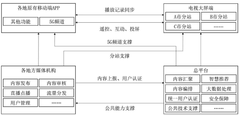 智慧廣電建設發(fā)展新階段劃定“路線圖”